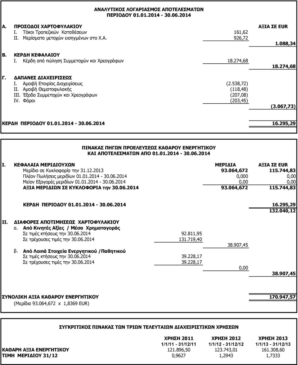 Έξοδα Συμμετοχών και Χρεογράφων (207,08) IV. Φόροι (203,45) 18.274,68 (3.067,73) ΚΕΡΔΗ ΠΕΡΙΟΔΟΥ 01.01.2014-30.06.2014 16.295,29 ΠΙΝΑΚΑΣ ΠΗΓΩΝ ΠΡΟΕΛΕΥΣΕΩΣ ΚΑΘΑΡΟΥ ΕΝΕΡΓΗΤΙΚΟΥ ΚΑΙ ΑΠΟΤΕΛΕΣΜΑΤΩΝ ΑΠΟ 01.