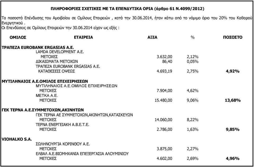 E. ΜΕΤΟΧΕΣ 3.632,00 2,12% ΔΙΚΑΙΩΜΑΤΑ ΜΕΤΟΧΩΝ 86,40 0,05% ΤΡΑΠΕΖΑ EUROBANK ERGASIAS Α.Ε. ΚΑΤΑΘΕΣΕΙΣ ΟΨΕΩΣ 4.693,19 2,75% 4,92% ΜΥΤΙΛΗΝΑΙΟΣ Α.Ε.ΟΜΙΛΟΣ ΕΠΙΧΕΙΡΗΣΕΩΝ ΜΥΤΙΛΗΝΑΙΟΣ Α.Ε.ΟΜΙΛΟΣ ΕΠΙΧΕΙΡΗΣΕΩΝ ΜΕΤΟΧΕΣ 7.