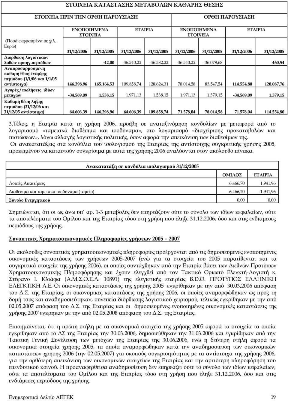582,22-36.540,22-36.079,68 460,54 Αναπροσαρμοσμένη καθαρή θέση έναρξης περιόδου (1/1/06 και 1/1/05 αντίστοιχα) 146.398,96 165.164,53 109.858,74 128.624,31 78.014,58 83.547,54 114.554,80 120.