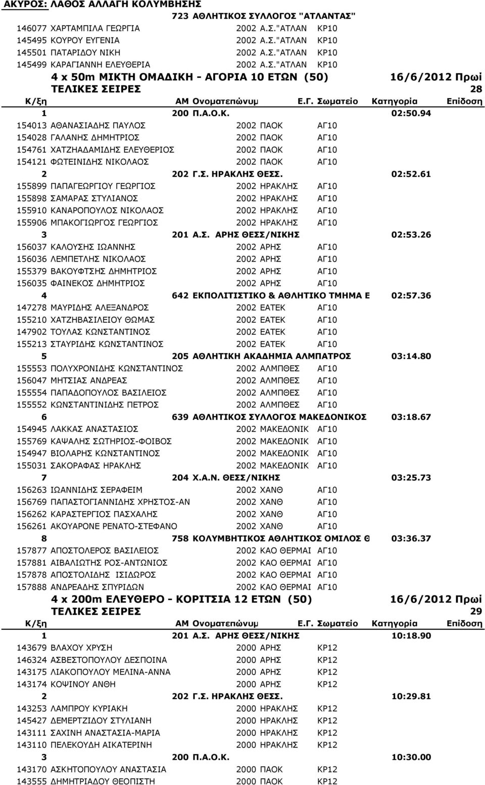 94 154013 ΑΘΑΝΑΣΙΑΔΗΣ ΠΑΥΛΟΣ 2002 ΠΑΟΚ ΑΓ10 154028 ΓΑΛΑΝΗΣ ΔΗΜΗΤΡΙΟΣ 2002 ΠΑΟΚ ΑΓ10 154761 ΧΑΤΖΗΑΔΑΜΙΔΗΣ ΕΛΕΥΘΕΡΙΟΣ 2002 ΠΑΟΚ ΑΓ10 154121 ΦΩΤΕΙΝΙΔΗΣ ΝΙΚΟΛΑΟΣ 2002 ΠΑΟΚ ΑΓ10 2 202 Γ.Σ. ΗΡΑΚΛΗΣ ΘΕΣΣ.