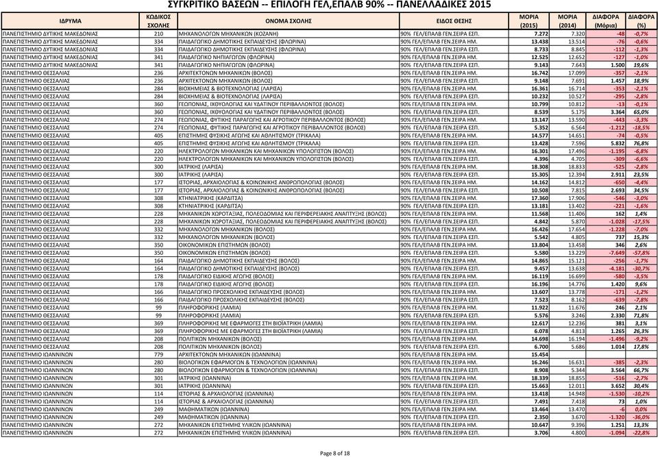 514-76 -0,6% ΠΑΝΕΠΙΣΤΗΜΙΟ ΔΥΤΙΚΗΣ ΜΑΚΕΔΟΝΙΑΣ 334 ΠΑΙΔΑΓΩΓΙΚΟ ΔΗΜΟΤΙΚΗΣ ΕΚΠΑΙΔΕΥΣΗΣ (ΦΛΩΡΙΝΑ) 90% ΓΕΛ/ΕΠΑΛΒ ΓΕΝ.ΣΕΙΡΑ ΕΣΠ. 8.733 8.