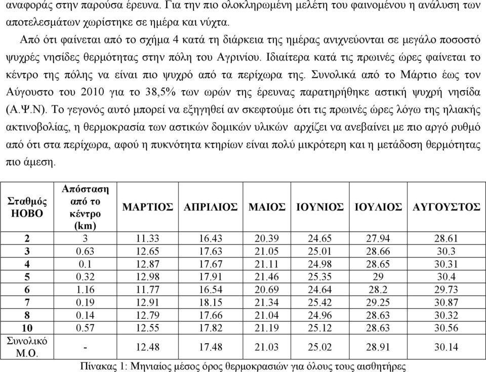 Ιδιαίτερα κατά τις πρωινές ώρες φαίνεται το κέντρο της πόλης να είναι πιο ψυχρό από τα περίχωρα της.
