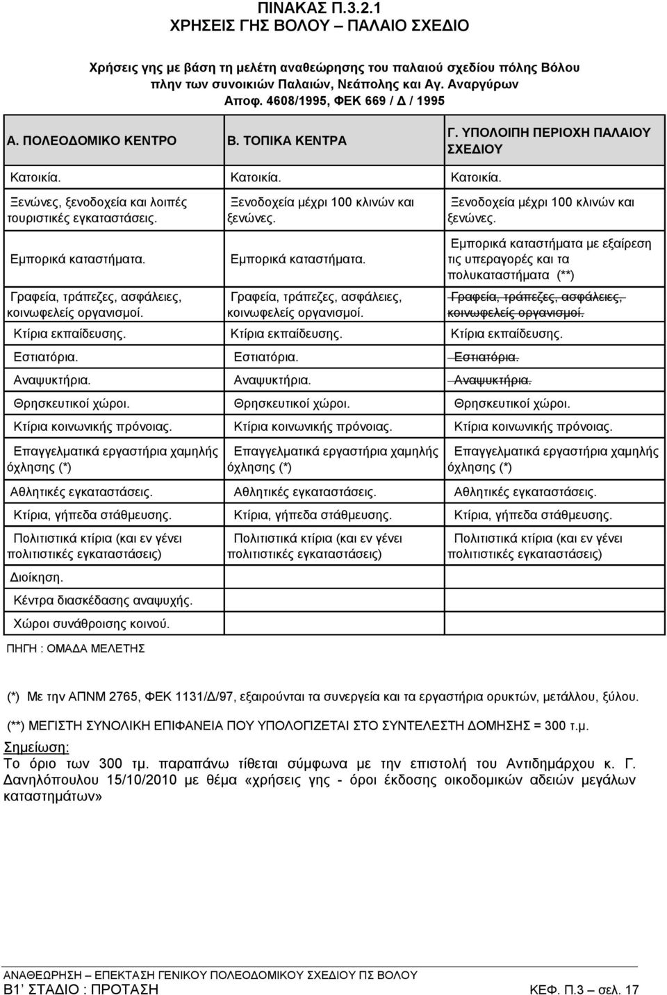 Ξενοδοχεία μέχρι 100 κλινών και ξενώνες. Ξενοδοχεία μέχρι 100 κλινών και ξενώνες. Εμπορικά καταστήματα. Εμπορικά καταστήματα. Γραφεία, τράπεζες, ασφάλειες, κοινωφελείς οργανισμοί.