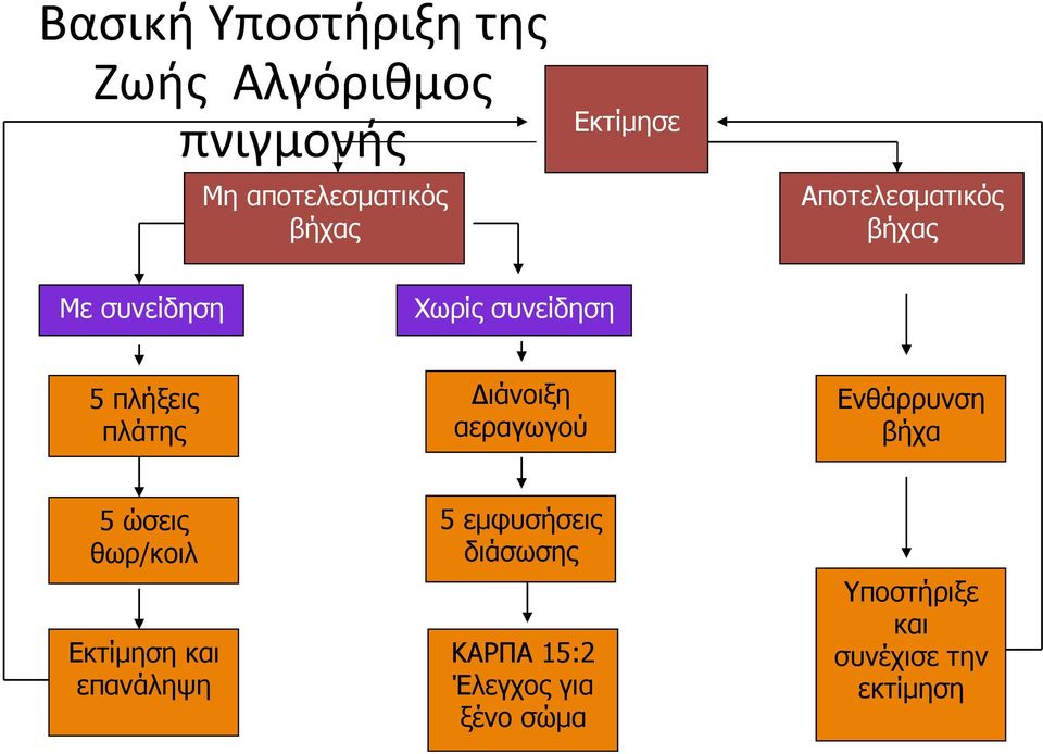 Διάνοιξη αεραγωγού Ενθάρρυνση βήχα 5 ώσεις θωρ/κοιλ Εκτίµηση και επανάληψη 5