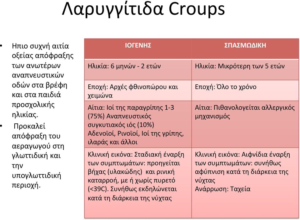 IOΓENHΣ Hλικία: 6 μηνών - 2 ετών Eποχή: Aρχές φθινοπώρου και χειμώνα Aίτια: Iοί της παραγρίπης 1-3 (75%) Aναπνευστικός συγκυτιακός ιός (10%) Aδενοϊοί, Pινοϊοί, Iοί της γρίπης, ιλαράς και άλλοι