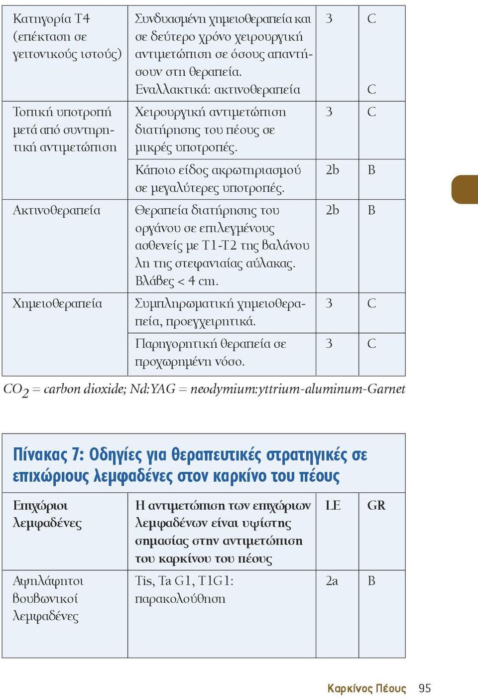 Κάποιο είδος ακρωτηριασμού 2b B σε μεγαλύτερες υποτροπές. Ακτινοθεραπεία Θεραπεία διατήρησης του 2b B οργάνου σε επιλεγμένους ασθενείς με Τ1-Τ2 της βαλάνου λη της στεφανιαίας αύλακας. Βλάβες < 4 cm.