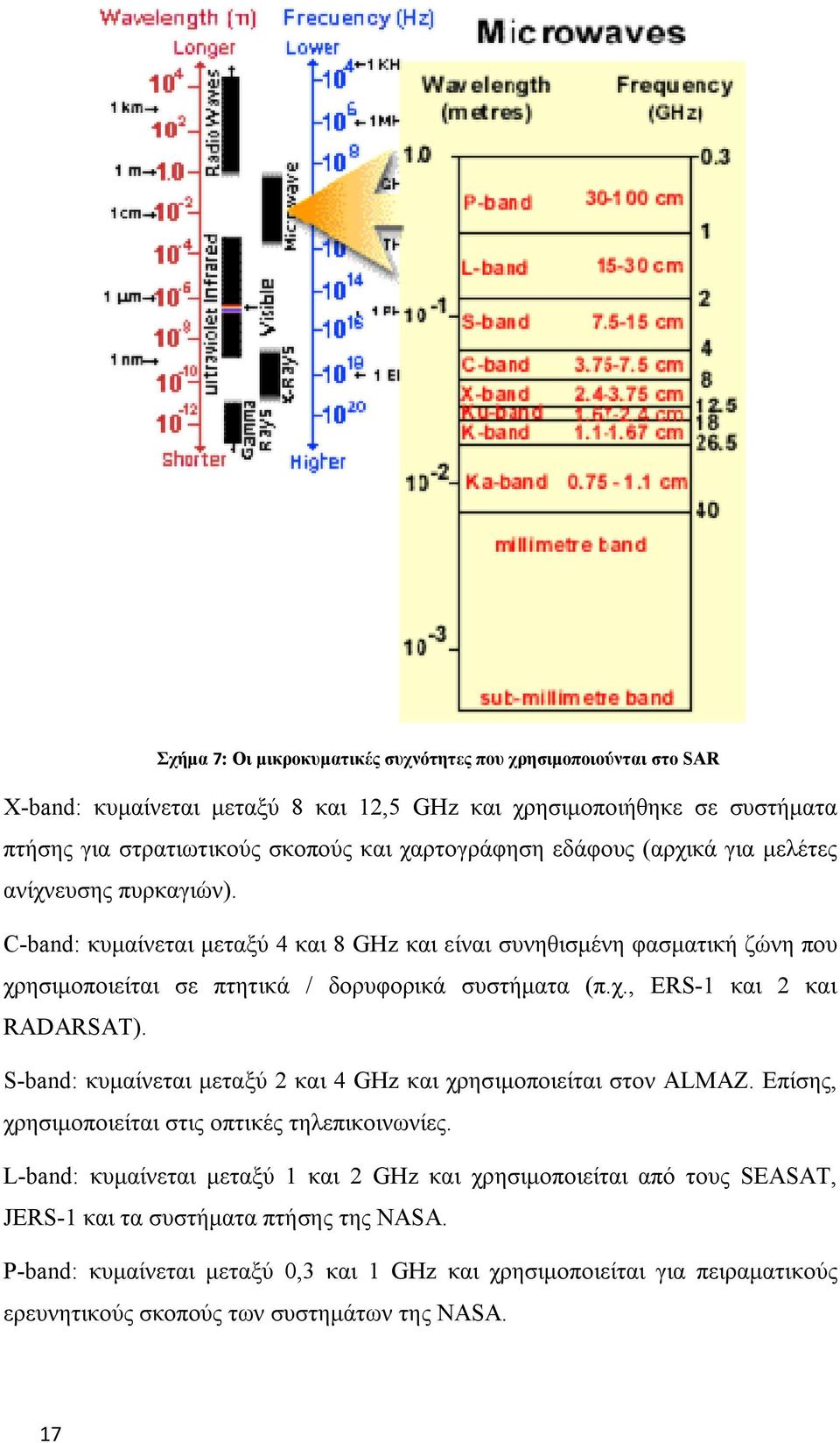 S-band: κυμαίνεται μεταξύ 2 και 4 GHz και χρησιμοποιείται στον ALMAZ. Επίσης, χρησιμοποιείται στις οπτικές τηλεπικοινωνίες.