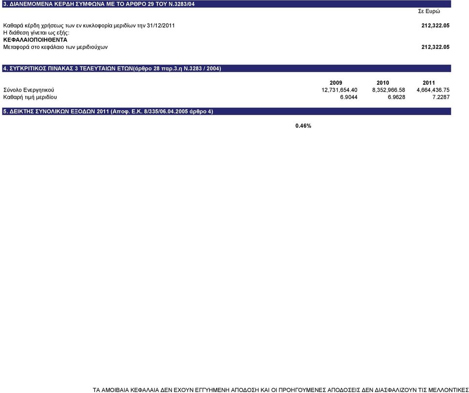 3283 / 2004) 2009 2010 2011 Σύνολο Ενεργητικού 12,731,654.40 8,352,966.58 4,664,436.75 Καθαρή τιμή μεριδίου 6.9044 6.9628 7.2287 5.