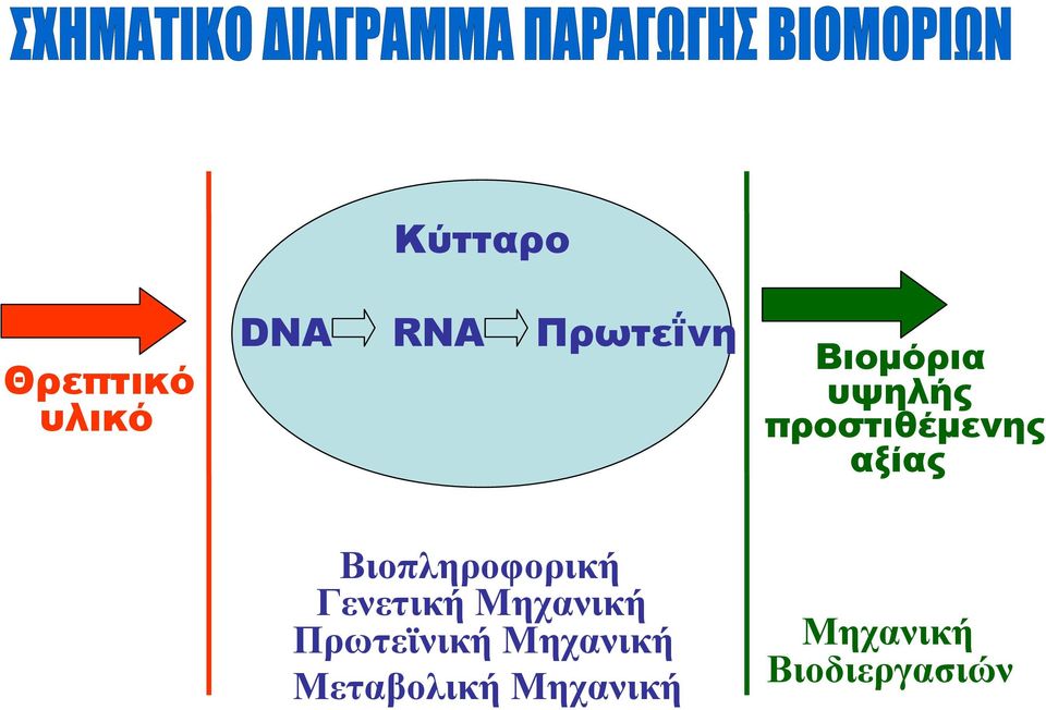 Βιοπληροφορική Γενετική Μηχανική