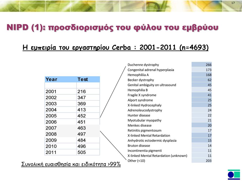 ultrasound 45 Hemophilia B 45 Fragile X syndrome 41 Alport syndrome 25 X-linked Hydrocephaly 25 Adrenoleucodystrophy 24 Hunter disease 22 Myotubular myopathy 21 Menkes disease 20