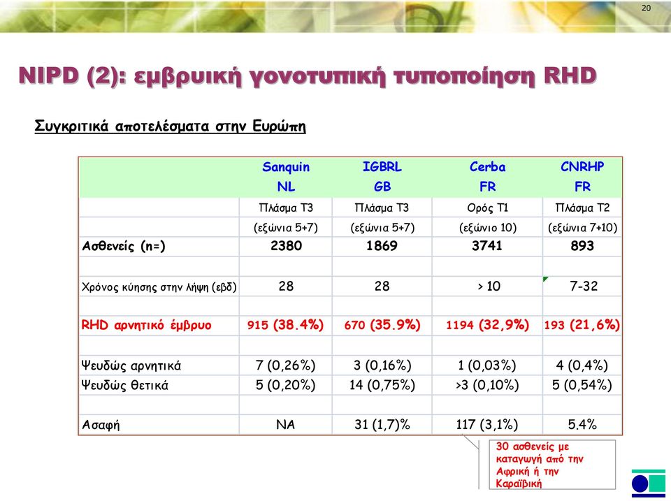 28 > 10 7-32 RHD αρνητικό έμβρυο 915 (38.4%) 670 (35.