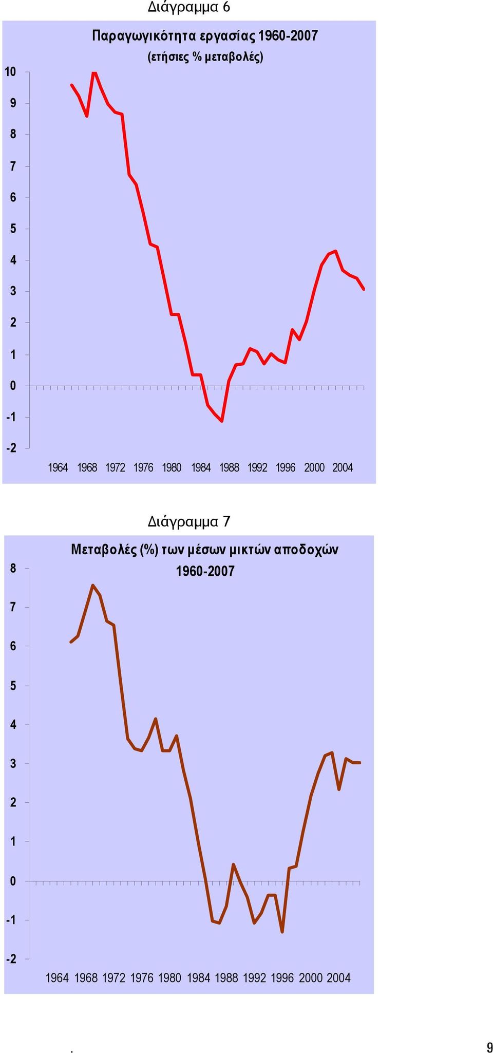 2004 Διάγραμμα 7 8 Μεταβολές (%) των μέσων μικτών αποδοχών 1960-2007 7 6