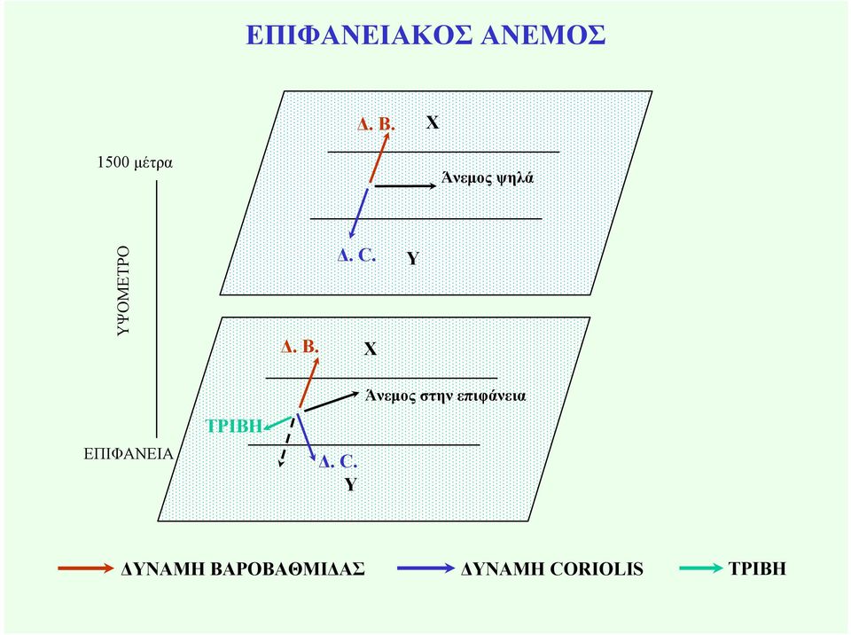 . C. Χ Υ Άνεµος στην επιφάνεια ΤΡΙΒΗ