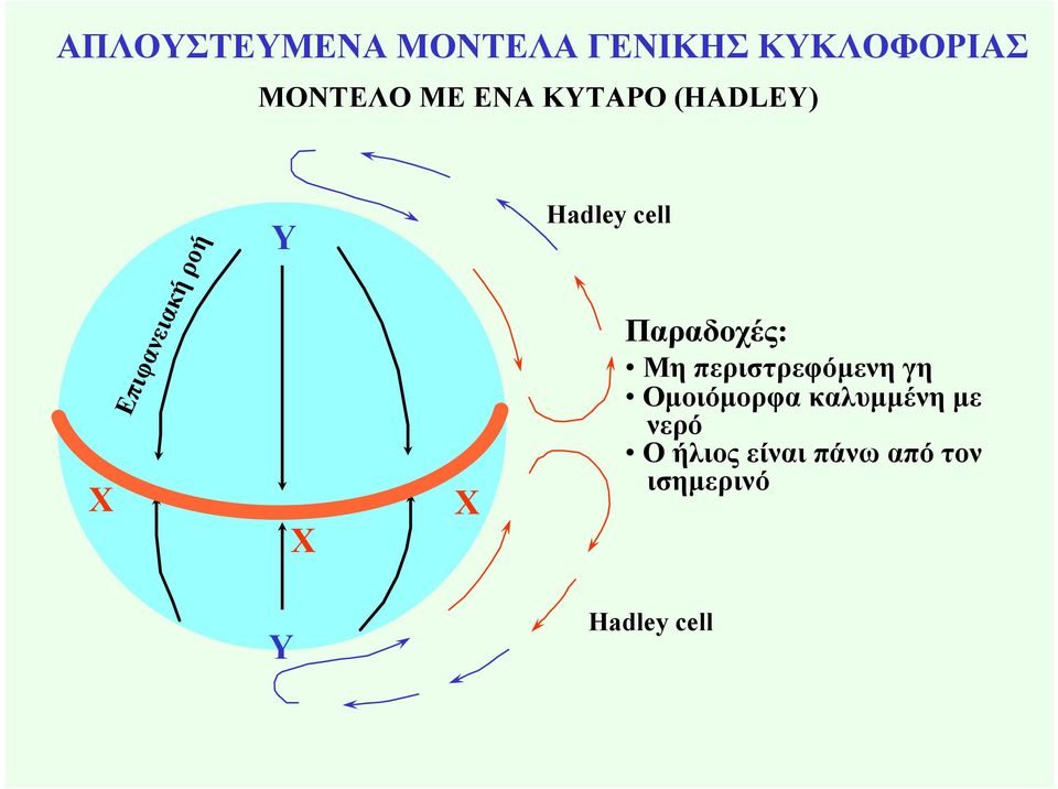 cell Παραδοχές: Μη περιστρεφόµενη γη Οµοιόµορφα