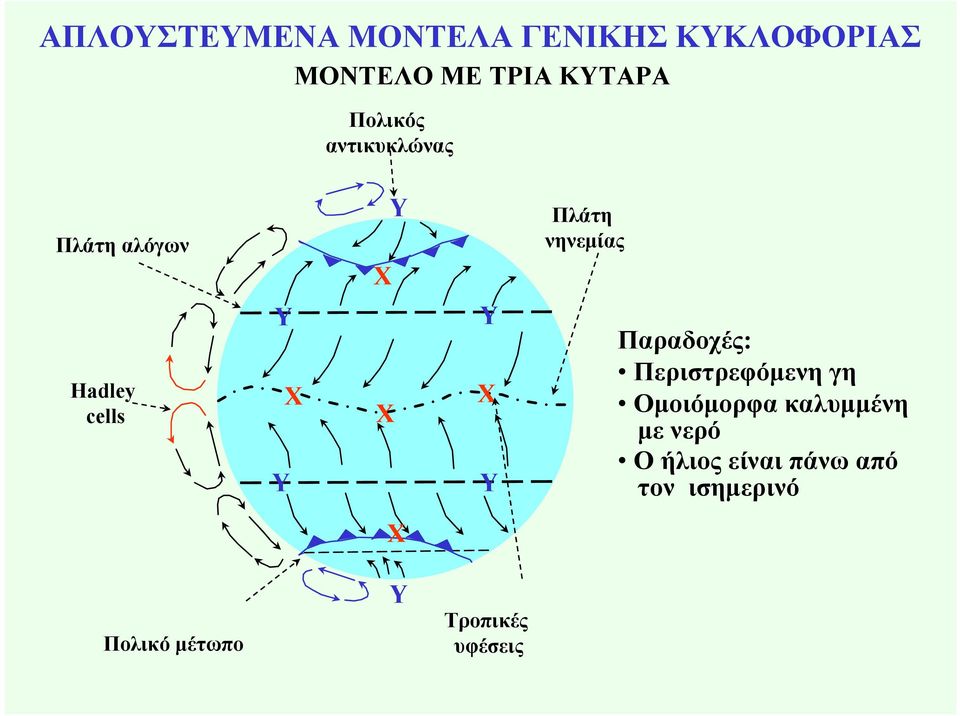 Υ Χ Χ Υ Χ Υ Παραδοχές: Περιστρεφόµενη γη Οµοιόµορφα καλυµµένη