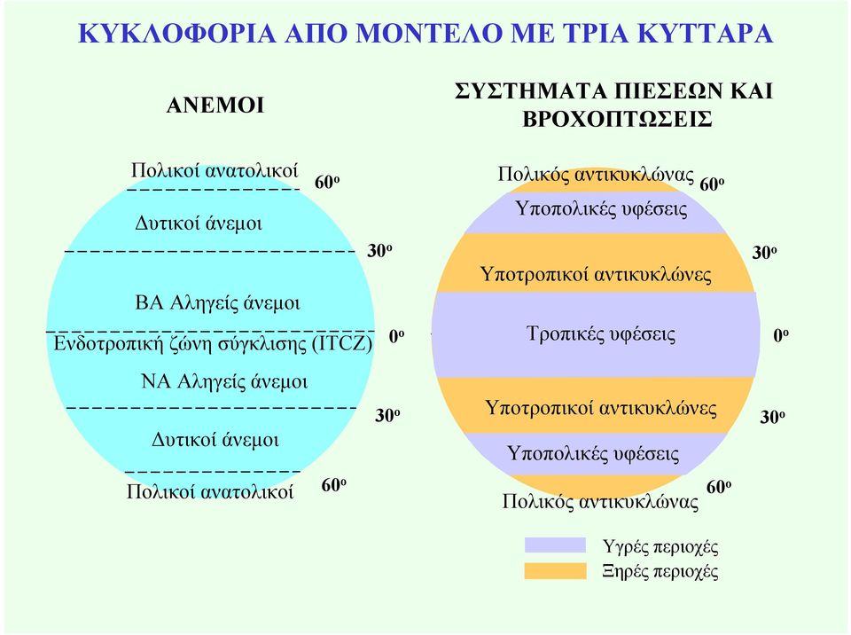 άνεµοι Πολικοί ανατολικοί 60 ο Πολικός αντικυκλώνας Υποπολικές υφέσεις Υποτροπικοί αντικυκλώνες Τροπικές