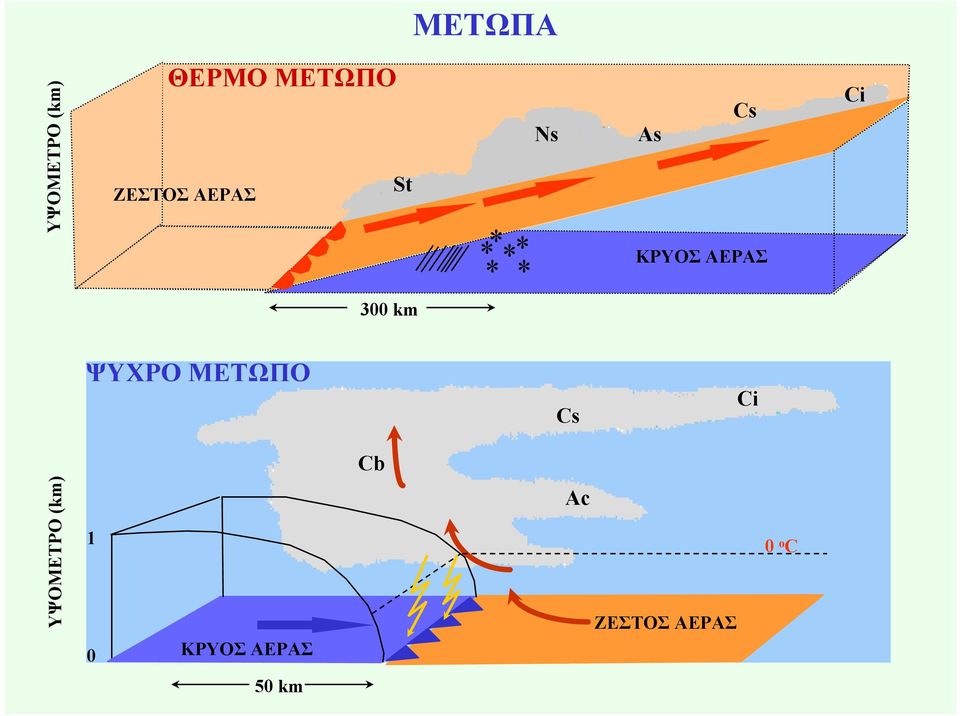 300 km ΨΥΧΡΟ ΜΕΤΩΠΟ Cs Ci Cb ΥΨΟΜΕΤΡΟ