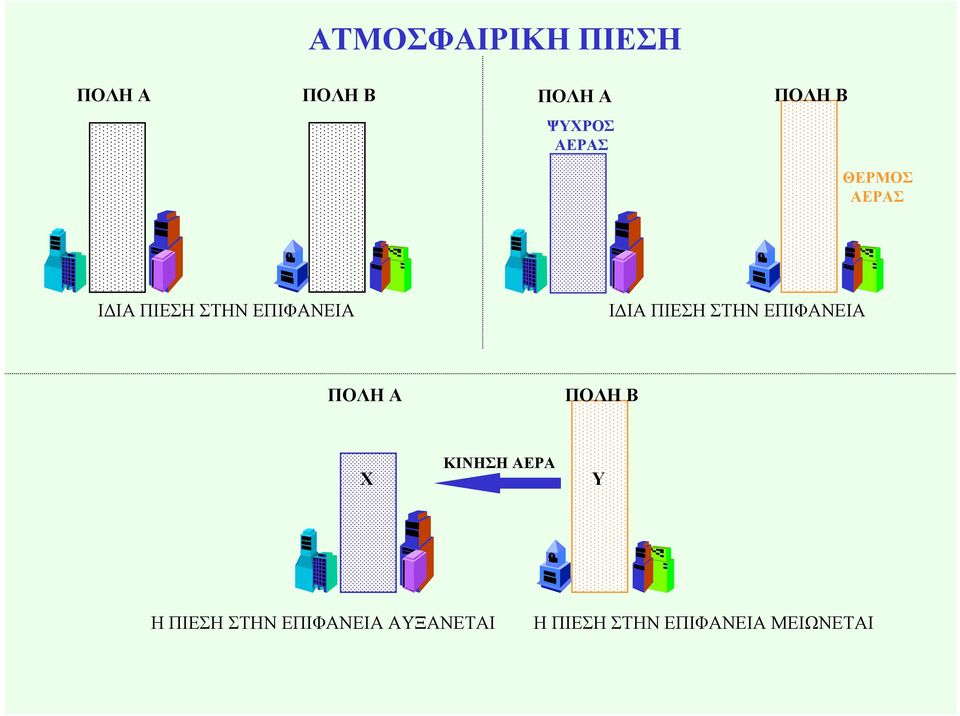 ΠΙΕΣΗ ΣΤΗΝ ΕΠΙΦΑΝΕΙΑ ΠΟΛΗ Α ΠΟΛΗ Β Χ ΚΙΝΗΣΗ ΑΕΡΑ Υ Η