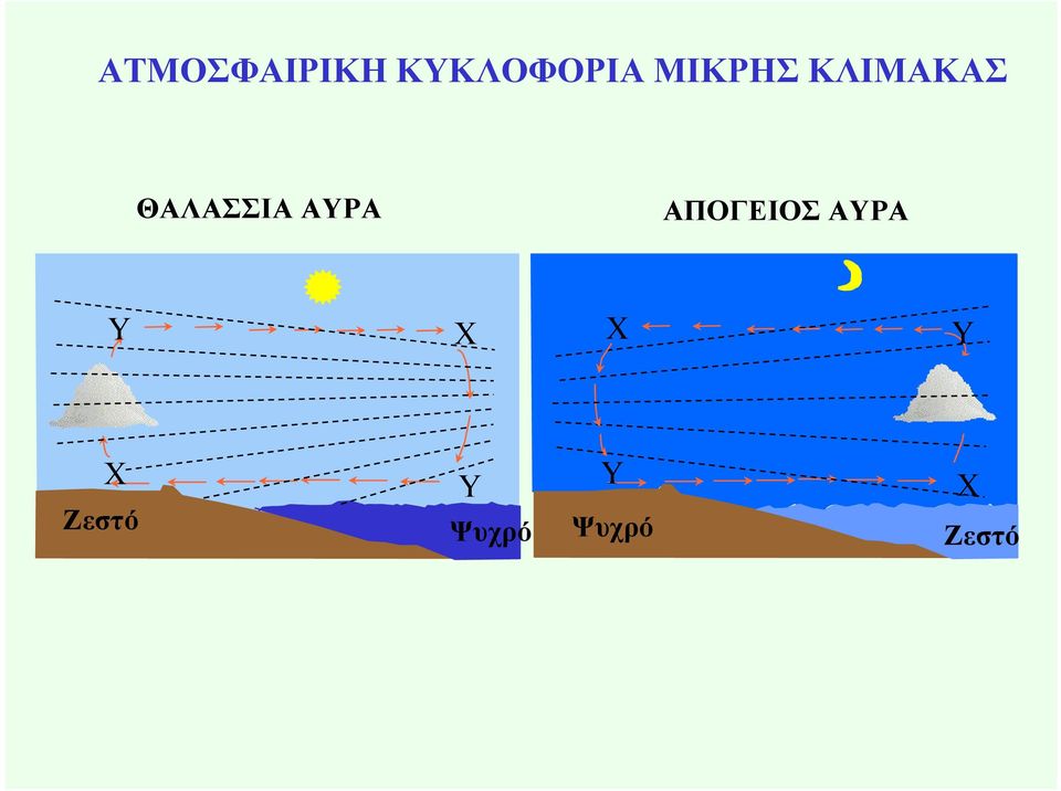 ΑΥΡΑ ΑΠΟΓΕΙΟΣ ΑΥΡΑ Υ Χ Χ Υ