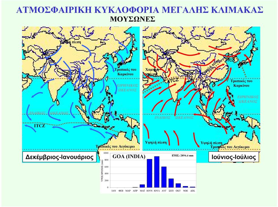 Τροπικός του Αιγόκερω Υψηλή πίεση Υψηλή πίεση Τροπικός του Αιγόκερω εκέµβριος-ιανουάριος ΥΨΟΣ ΒΡΟΧΗΣ (mm)