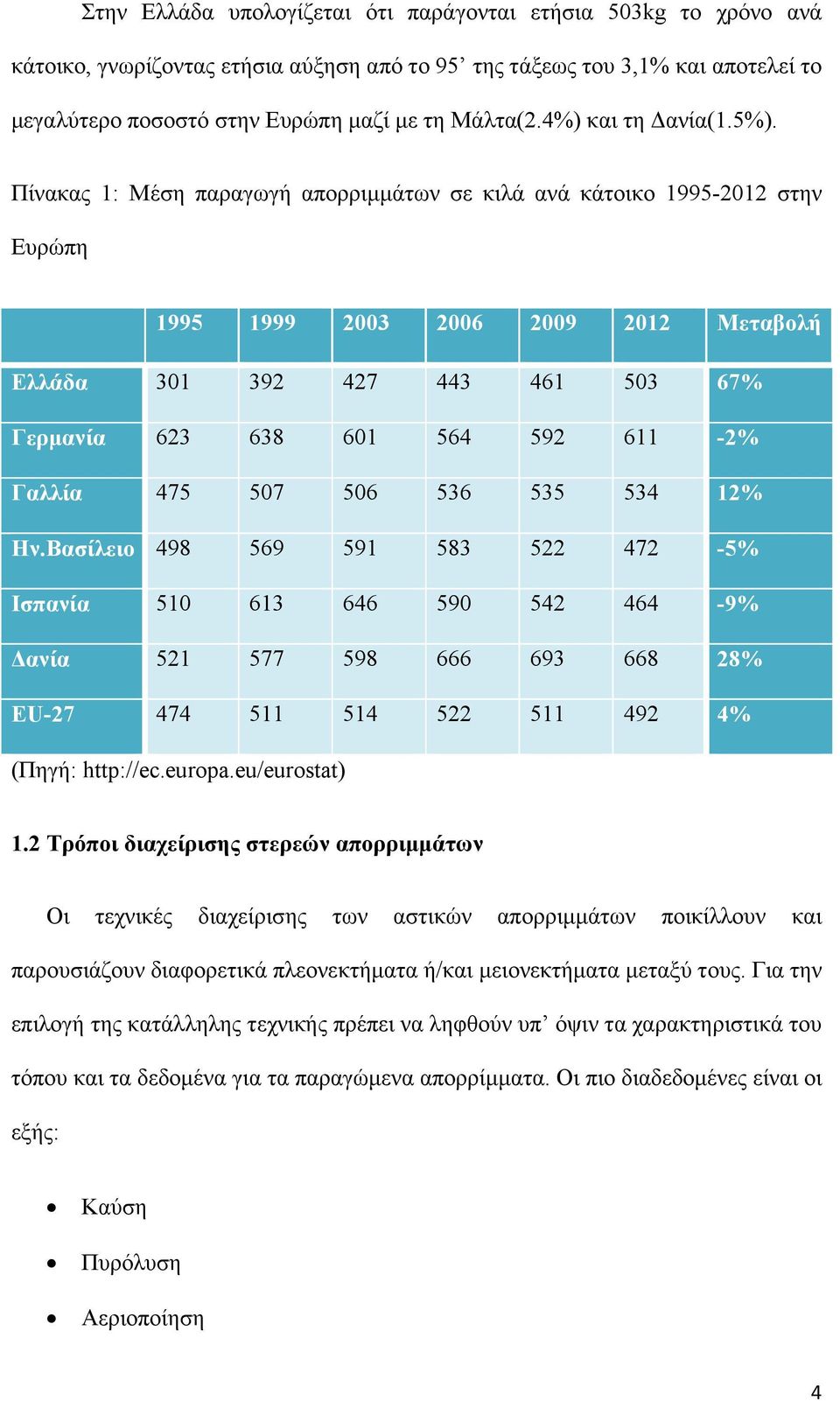 Πίνακας 1: Μέση παραγωγή απορριμμάτων σε κιλά ανά κάτοικο 1995-2012 στην Ευρώπη 1995 1999 2003 2006 2009 2012 Μεταβολή Ελλάδα 301 392 427 443 461 503 67% Γερμανία 623 638 601 564 592 611-2% Γαλλία