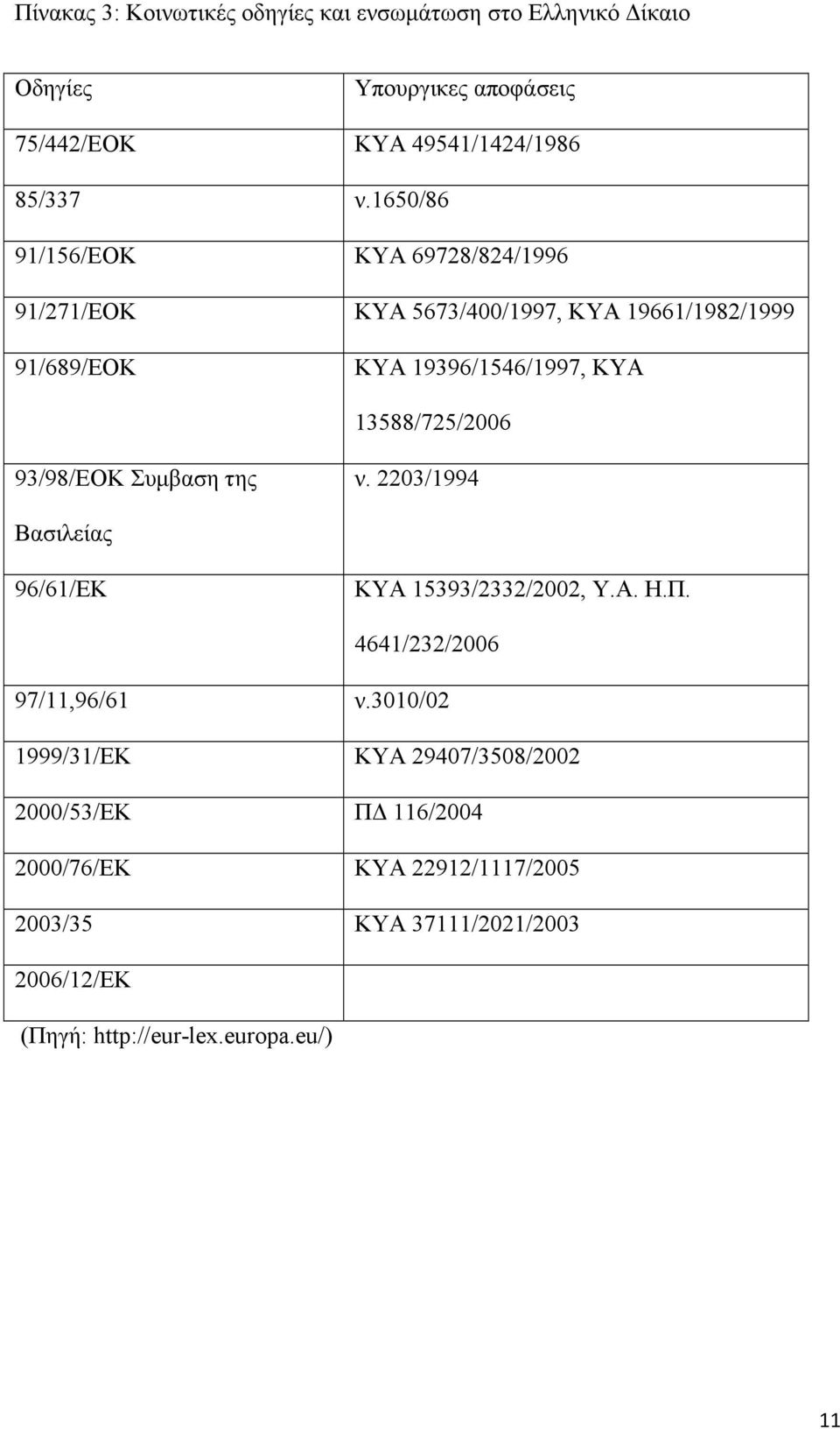 93/98/ΕΟΚ Συμβαση της ν. 2203/1994 Βασιλείας 96/61/ΕΚ ΚΥΑ 15393/2332/2002, Υ.Α. Η.Π. 4641/232/2006 97/11,96/61 ν.
