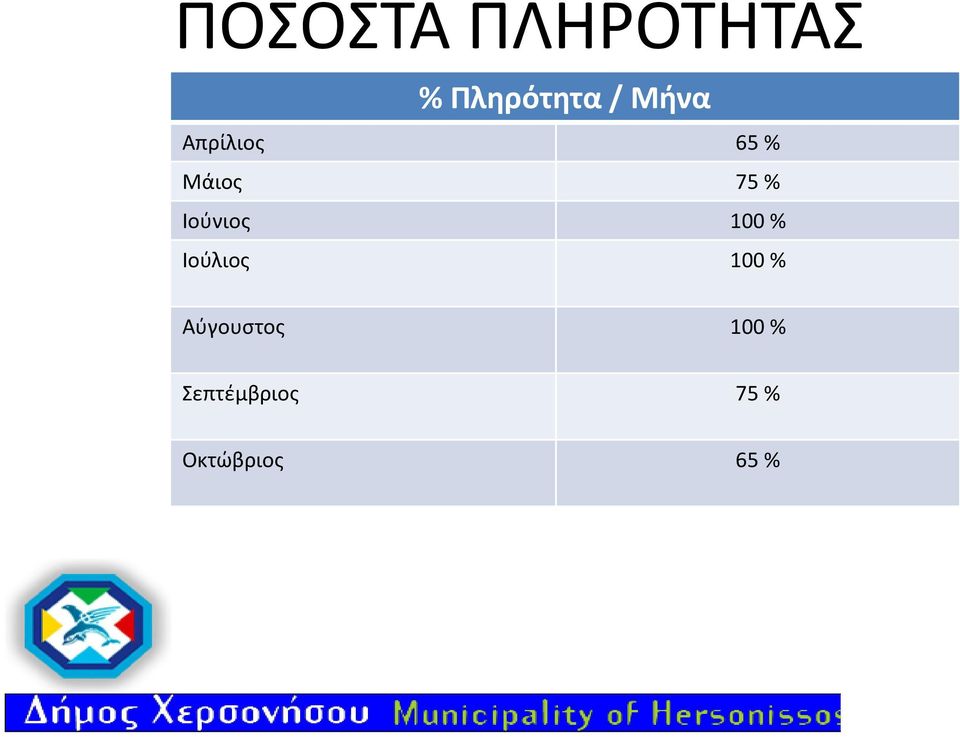 Ιούνιος 100 % Ιούλιος 100 %