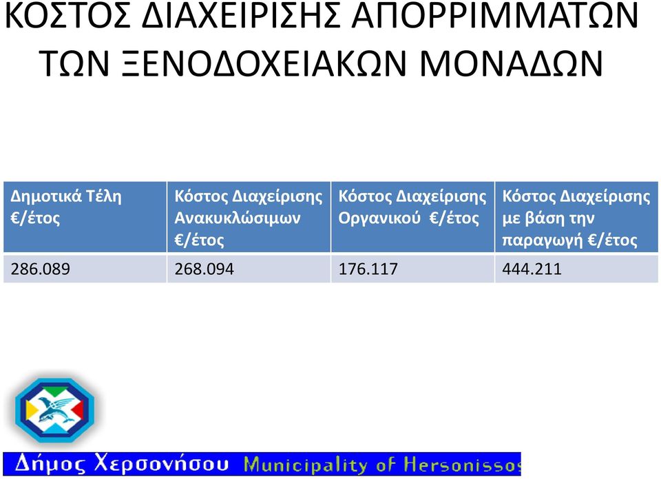 /έτος Κόστος Διαχείρισης Οργανικού /έτος 286.089 268.