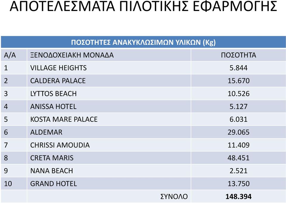 670 3 LYTTOS BEACH 10.526 4 ANISSA HOTEL 5.127 5 KOSTA MARE PALACE 6.