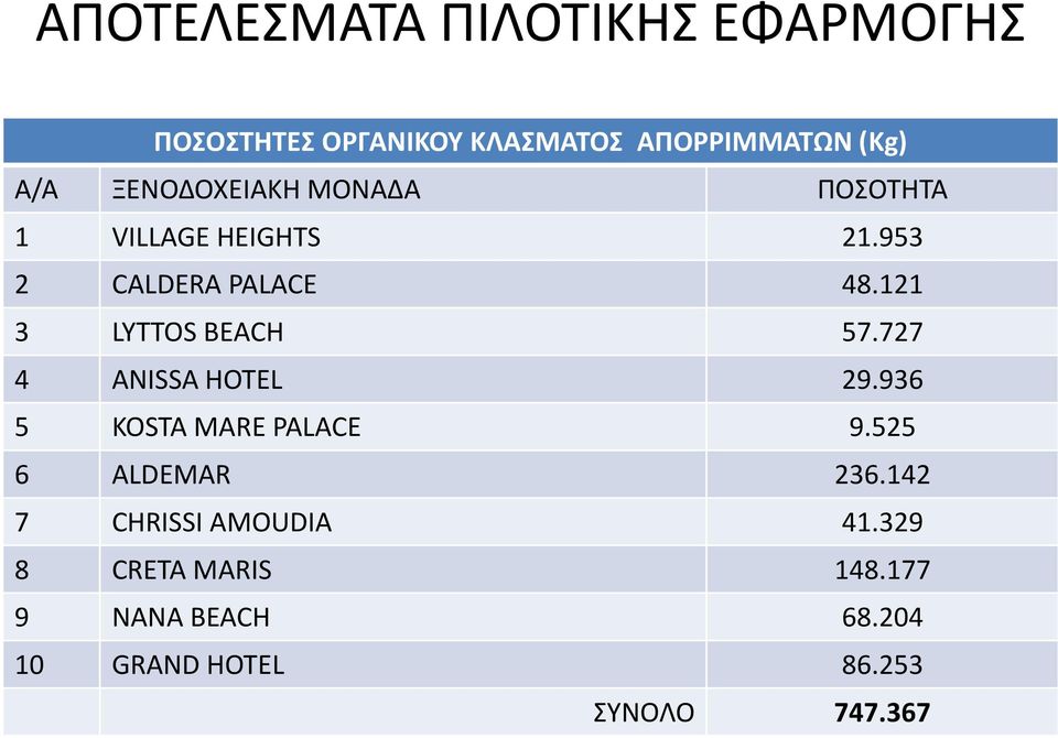 121 3 LYTTOS BEACH 57.727 4 ANISSA HOTEL 29.936 5 KOSTA MARE PALACE 9.525 6 ALDEMAR 236.