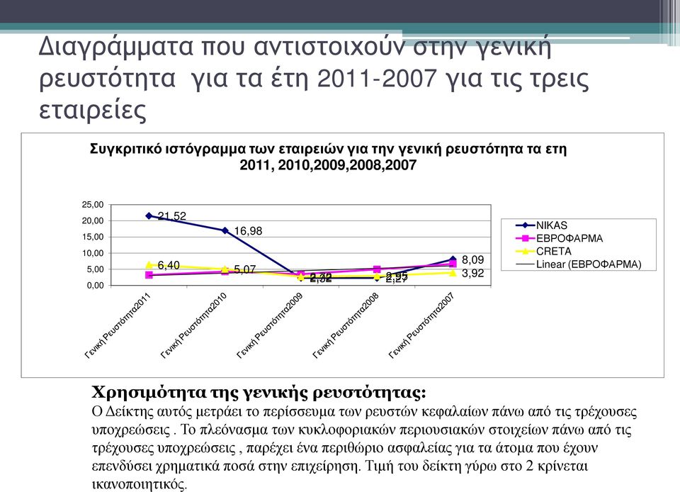 ρευστότητας: Ο Δείκτης αυτός μετράει το περίσσευμα των ρευστών κεφαλαίων πάνω από τις τρέχουσες υποχρεώσεις.