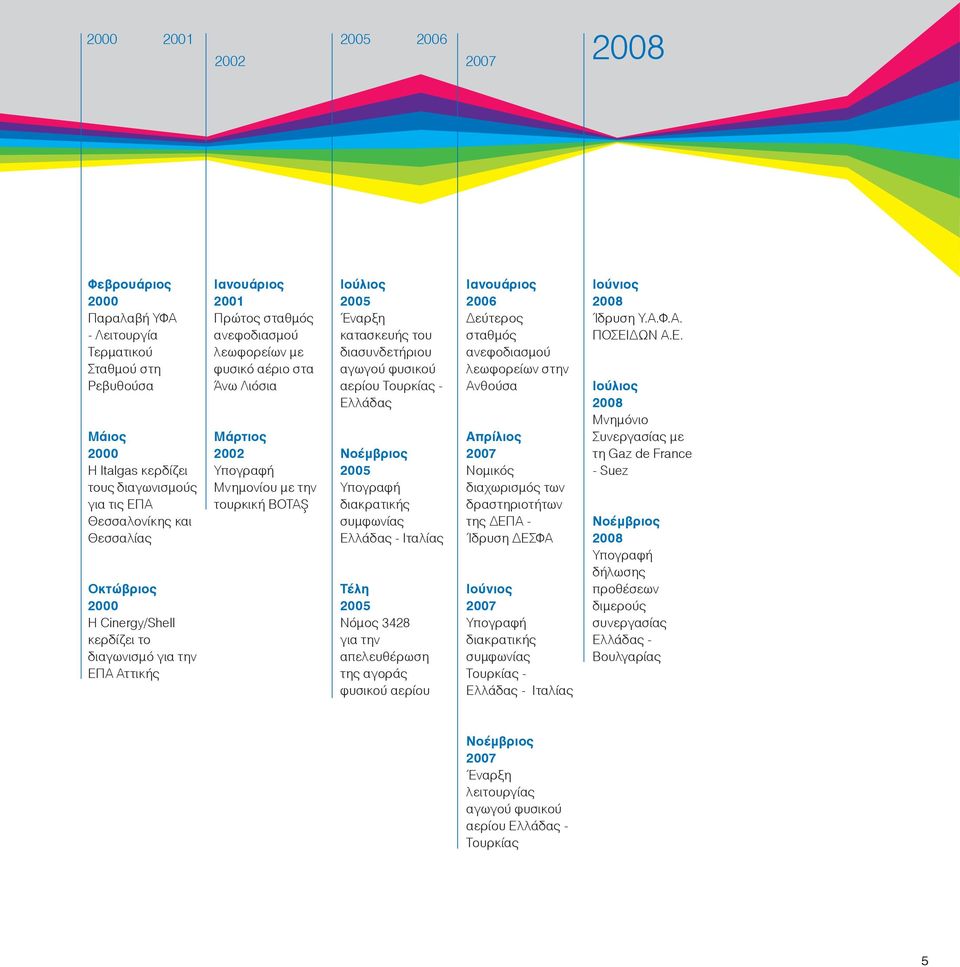 τουρκική BOTAS Ιούλιος 2005 Έναρξη κατασκευής του διασυνδετήριου αγωγού φυσικού αερίου Τουρκίας - Ελλάδας Νοέμβριος 2005 Υπογραφή διακρατικής συμφωνίας Ελλάδας - Ιταλίας Τέλη 2005 Νόμος 3428 για την