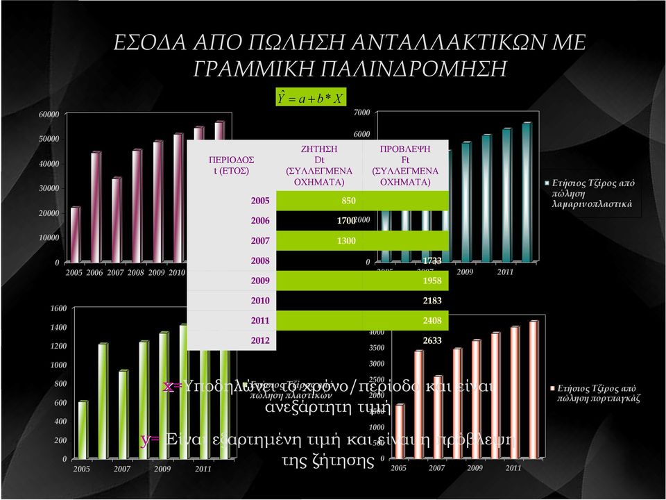 28 29 1733 25 27 29 211 1958 16 14 12 21 211 212 45 4 35 2183 248 2633 1 8 6 4 2 1 y= Είναι εξαρτηµένη τιµή και5 είναι η πρόβλεψη 25 27 29 211 25