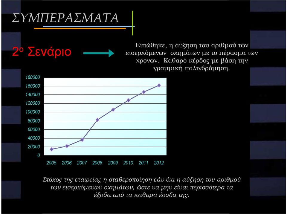 Καθαρό κέρδος µε βάση την γραµµική παλινδρόµηση.