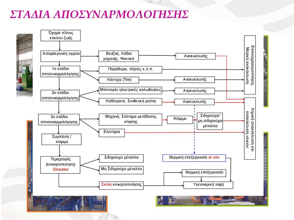 συναρµολόγησης Βενζίνη, Λάδια µηχανής, Ψυκτικά Παράθυρα, πό