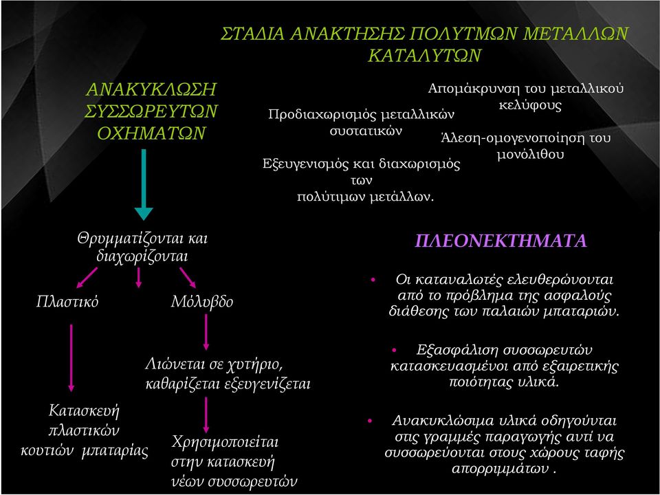 Πλαστικό Θρυµµατίζονται και διαχωρίζονται Μόλυβδο ΠΛΕΟΝΕΚΤΗΜΑΤΑ Οι καταναλωτές ελευθερώνονται από το πρόβληµα της ασφαλούς διάθεσης των παλαιών µπαταριών.