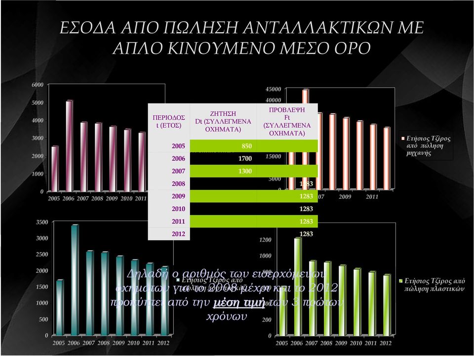 1283 14 1283 1283 12 Ετήσιος Τζίρος α ό ώληση µηχανής 25 2 15 1 5 1 ηλαδή ο αριθµός των εισερχόµενων οχηµάτων για το 28 µέχρι και το 212 προκύπτει από την