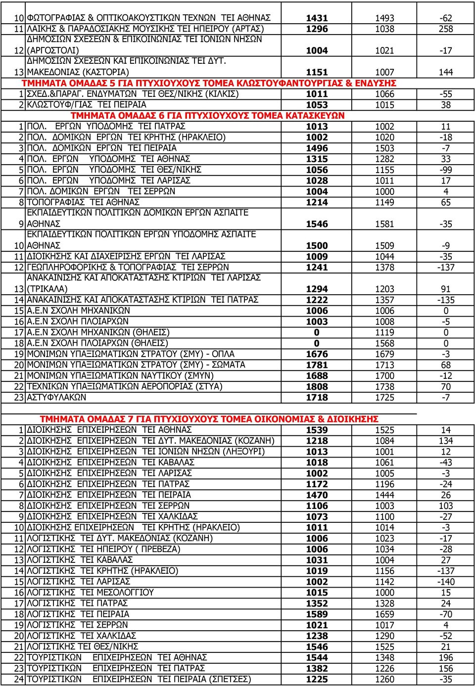 ΕΝ ΥΜΑΤΩΝ TEI ΘΕΣ/ΝΙΚΗΣ (ΚΙΛΚΙΣ) 1011 1066-55 2 ΚΛΩΣΤΟΫΦ/ΓΙΑΣ TEI ΠΕΙΡΑΙΑ 1053 1015 38 ΤΜΗΜΑΤΑ ΟΜΑ ΑΣ 6 ΓΙΑ ΠΤΥΧΙΟΥΧΟΥΣ ΤΟΜΕΑ ΚΑΤΑΣΚΕΥΩΝ 1 ΠΟΛ. ΕΡΓΩΝ ΥΠΟ ΟΜΗΣ TEI ΠΑΤΡΑΣ 1013 1002 11 2 ΠΟΛ.