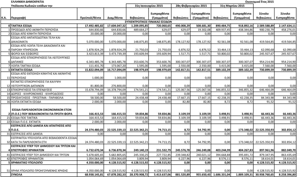 047,32 1.209.095,85 720.060,65 490.008,29 508.681,30 890.484,75 918.892,16 2.589.588,89 2.147.634,11 1 ΠΡΟΣΟΔΟΙ ΑΠΟ ΑΚΙΝΗΤΗ ΠΕΡΙΟΥΣΙΑ 644.830,66 644.830,66 489.664,27 629,07 629,07 19.302,08 409.