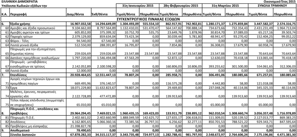 304.493,09 555.554,10 862.917,91 742.902,81 1.280.171,37 1.275.859,84 3.447.582,37 2.574.316,75 60 Αμοιβές και έξοδα προσωπικού 9.104.662,00 8.797.564,89 1.132.410,01 531.470,47 564.147,82 700.