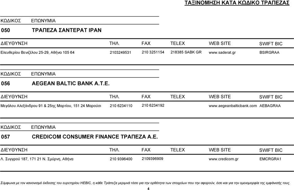 ΤΑΞΙΝΟΜΗΣΗ ΚΑΤΑ ΚΩ ΙΚΟ ΤΡΑΠΕΖΑΣ 010 ΤΡΑΠΕΖΑ ΤΗΣ ΕΛΛΑ ΟΣ Α.Ε. 011 ΕΘΝΙΚΗ  ΤΡΑΠΕΖΑ ΤΗΣ ΕΛΛΑ ΟΣ Α.Ε. 014 ALPHA BANK ΚΩ ΙΚΟΣ ΕΠΩΝΥΜΙΑ - PDF Free Download