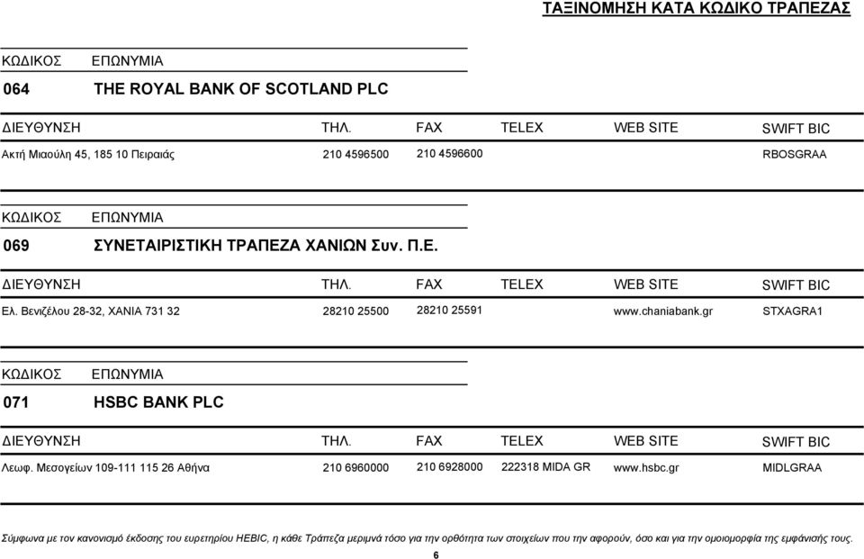 ΤΑΞΙΝΟΜΗΣΗ ΚΑΤΑ ΚΩ ΙΚΟ ΤΡΑΠΕΖΑΣ 010 ΤΡΑΠΕΖΑ ΤΗΣ ΕΛΛΑ ΟΣ Α.Ε. 011 ΕΘΝΙΚΗ  ΤΡΑΠΕΖΑ ΤΗΣ ΕΛΛΑ ΟΣ Α.Ε. 014 ALPHA BANK ΚΩ ΙΚΟΣ ΕΠΩΝΥΜΙΑ - PDF Free Download