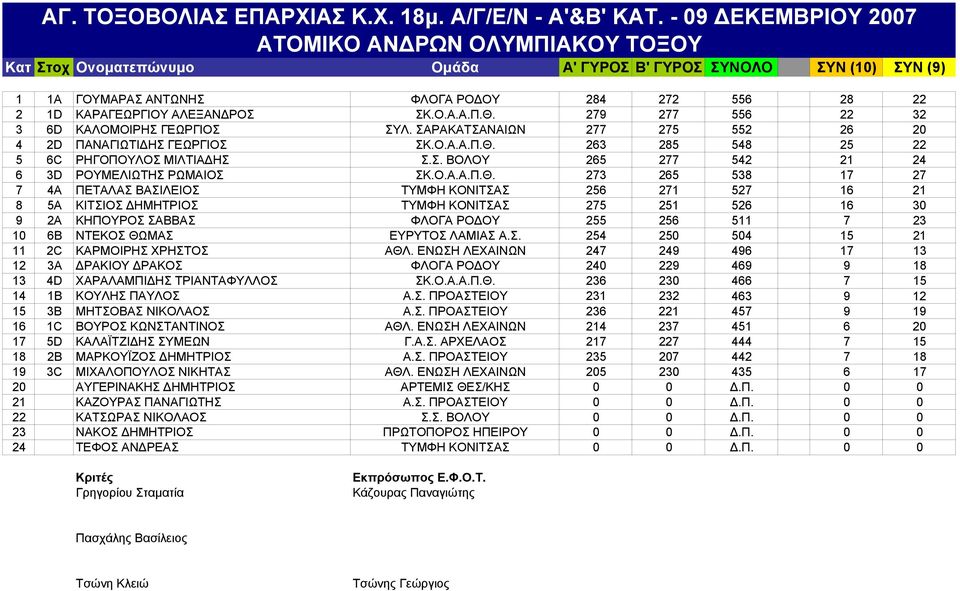 263 285 548 25 22 5 6C ΡΗΓΟΠΟΥΛΟΣ ΜΙΛΤΙΑΔΗΣ Σ.Σ. ΒΟΛΟΥ 265 277 542 21 24 6 3D ΡΟΥΜΕΛΙΩΤΗΣ ΡΩΜΑΙΟΣ ΣΚ.Ο.Α.Α.Π.Θ.