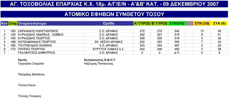 ΛΕΣΧΗ ΔΡΑΜΑΣ 252 253 505 7 34 5 16D ΤΟΥΓΚΕΛΙΔΗΣ ΙΩΑΝΝΗΣ Σ.Ο. ΔΡΑΜΑΣ 253 244 497 2 29 6 17D ΠΑΠΠΑΣ ΓΕΩΡΓΙΟΣ ΕΥΡΥΤΟΣ ΛΑΜΙΑΣ Α.