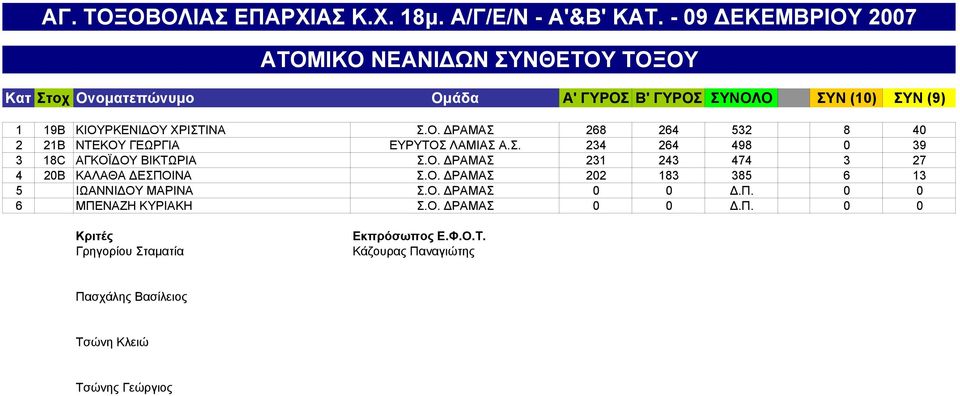 Ο. ΔΡΑΜΑΣ 202 183 385 6 13 5 ΙΩΑΝΝΙΔΟΥ ΜΑΡΙΝΑ Σ.Ο. ΔΡΑΜΑΣ 0 0 Δ.Π.