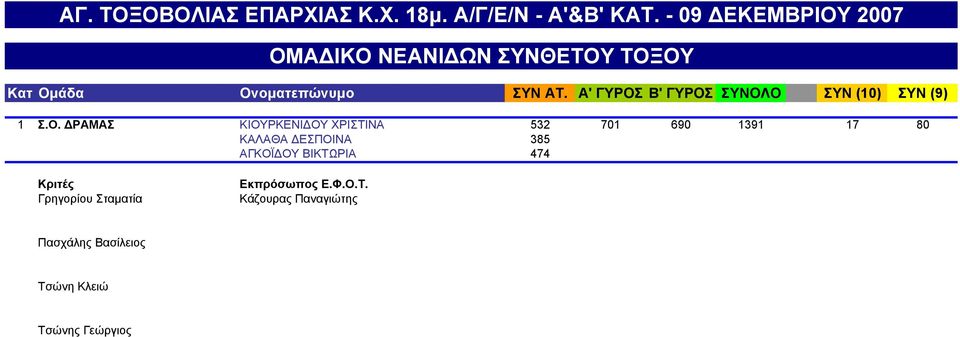 Ο. ΔΡΑΜΑΣ ΚΑΛΑΘΑ ΔΕΣΠΟΙΝΑ 385 1391 17 80 Σ.Ο. ΔΡΑΜΑΣ ΑΓΚΟΪΔΟΥ ΒΙΚΤΩΡΙΑ 474 1391 17 80