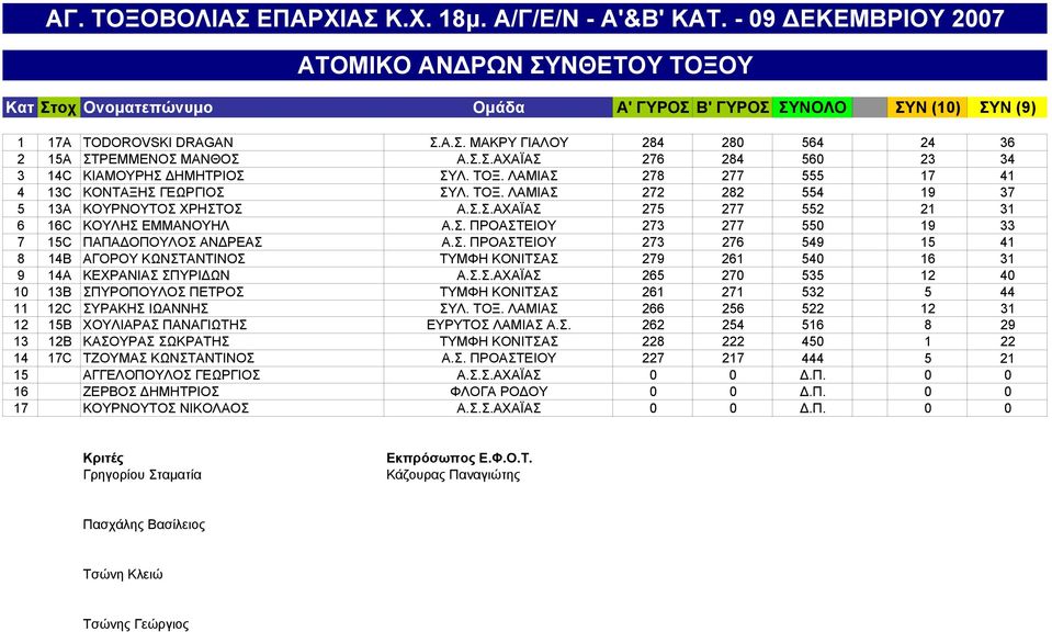Σ.Σ.ΑΧΑΪΑΣ 265 270 535 12 40 10 13B ΣΠΥΡΟΠΟΥΛΟΣ ΠΕΤΡΟΣ ΤΥΜΦΗ ΚΟΝΙΤΣΑΣ 261 271 532 5 44 11 12C ΣΥΡΑΚΗΣ ΙΩΑΝΝΗΣ ΣΥΛ. ΤΟΞ. ΛΑΜΙΑΣ 266 256 522 12 31 12 15B ΧΟΥΛΙΑΡΑΣ ΠΑΝΑΓΙΩΤΗΣ ΕΥΡΥΤΟΣ ΛΑΜΙΑΣ Α.Σ. 262 254 516 8 29 13 12B ΚΑΣΟΥΡΑΣ ΣΩΚΡΑΤΗΣ ΤΥΜΦΗ ΚΟΝΙΤΣΑΣ 228 222 450 1 22 14 17C ΤΖΟΥΜΑΣ ΚΩΝΣΤΑΝΤΙΝΟΣ Α.