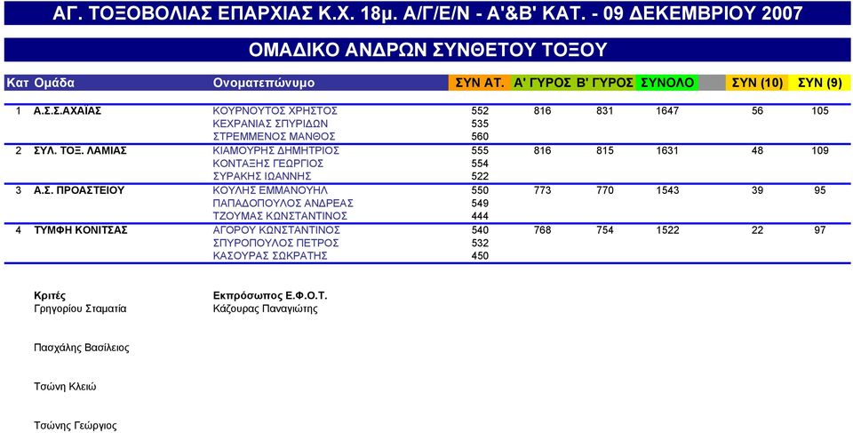 Σ. ΠΡΟΑΣΤΕΙΟΥ ΚΟΥΛΗΣ ΕΜΜΑΝΟΥΗΛ 550 773 770 1543 39 95 Α.Σ. ΠΡΟΑΣΤΕΙΟΥ ΠΑΠΑΔΟΠΟΥΛΟΣ ΑΝΔΡΕΑΣ 549 1543 39 95 Α.Σ. ΠΡΟΑΣΤΕΙΟΥ ΤΖΟΥΜΑΣ ΚΩΝΣΤΑΝΤΙΝΟΣ 444 1543 39 95 4 ΤΥΜΦΗ ΚΟΝΙΤΣΑΣ ΑΓΟΡΟΥ