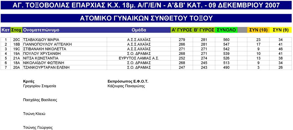 Ο. ΔΡΑΜΑΣ 268 271 539 10 41 5 21A ΝΙΤΣΑ ΚΩΝΣΤΑΝΤΙΑ ΕΥΡΥΤΟΣ ΛΑΜΙΑΣ Α.Σ. 252 274 526 13 38 6 18A ΝΙΚΟΛΑΪΔΟΥ ΦΩΤΕΙΝΗ Σ.