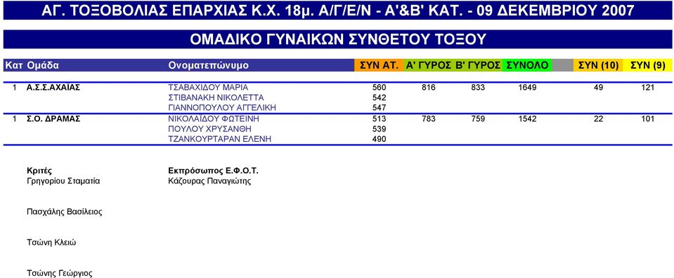 Σ.Σ.ΑΧΑΪΑΣ ΓΙΑΝΝΟΠΟΥΛΟΥ ΑΓΓΕΛΙΚΗ 547 1649 49 121 1 Σ.Ο. ΔΡΑΜΑΣ ΝΙΚΟΛΑΪΔΟΥ ΦΩΤΕΙΝΗ 513 783 759 1542 22 101 Σ.